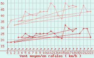 Courbe de la force du vent pour Werl