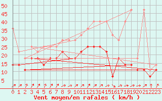 Courbe de la force du vent pour Muenchen, Flughafen