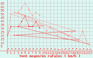 Courbe de la force du vent pour Capel Curig