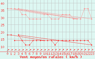 Courbe de la force du vent pour Hamra