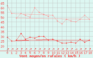 Courbe de la force du vent pour Aiguilles Rouges - Nivose (74)