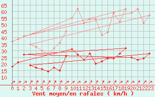 Courbe de la force du vent pour Schleiz