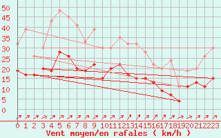 Courbe de la force du vent pour Bala