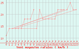 Courbe de la force du vent pour Semmering Pass