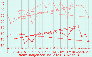 Courbe de la force du vent pour La Brvine (Sw)