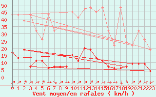 Courbe de la force du vent pour Mosen