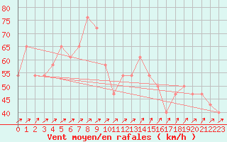 Courbe de la force du vent pour Retitis-Calimani