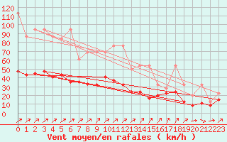 Courbe de la force du vent pour Napf (Sw)