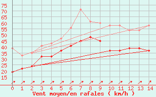 Courbe de la force du vent pour Capel Curig