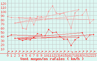 Courbe de la force du vent pour Napf (Sw)