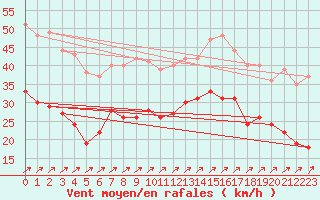 Courbe de la force du vent pour Boulogne (62)