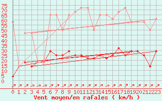 Courbe de la force du vent pour Semmering Pass