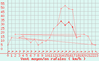 Courbe de la force du vent pour Boulmer