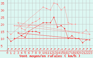 Courbe de la force du vent pour Harzgerode