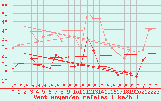 Courbe de la force du vent pour Le Talut - Belle-Ile (56)