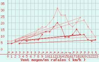 Courbe de la force du vent pour Saint-Quentin (02)