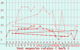 Courbe de la force du vent pour Wynau