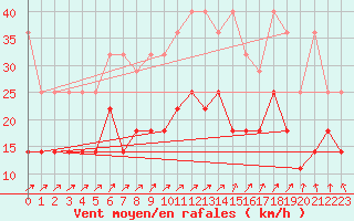 Courbe de la force du vent pour Feuchtwangen-Heilbronn