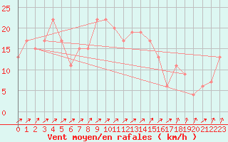 Courbe de la force du vent pour Guadalajara