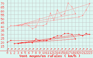 Courbe de la force du vent pour Langres (52) 