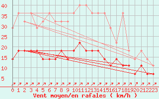 Courbe de la force du vent pour Constance (All)