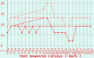 Courbe de la force du vent pour Harzgerode