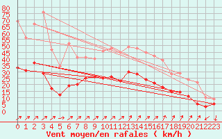 Courbe de la force du vent pour Braunlage