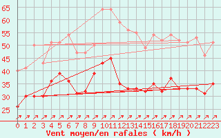 Courbe de la force du vent pour Schmuecke