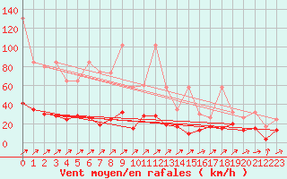 Courbe de la force du vent pour Pilatus