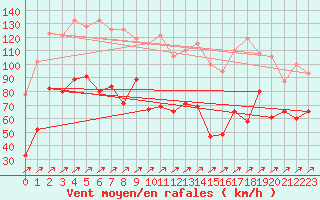 Courbe de la force du vent pour Aonach Mor