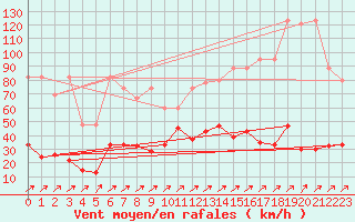 Courbe de la force du vent pour Pilatus