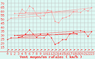 Courbe de la force du vent pour Braunlage