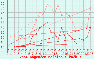 Courbe de la force du vent pour Tholey