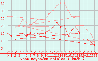 Courbe de la force du vent pour Chteaudun (28)