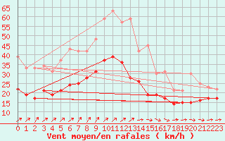 Courbe de la force du vent pour Caen (14)