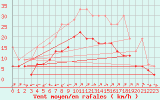 Courbe de la force du vent pour Segl-Maria