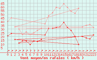 Courbe de la force du vent pour Orly (91)