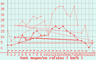 Courbe de la force du vent pour Les Eplatures - La Chaux-de-Fonds (Sw)