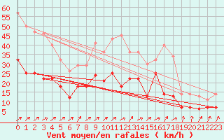 Courbe de la force du vent pour Werl