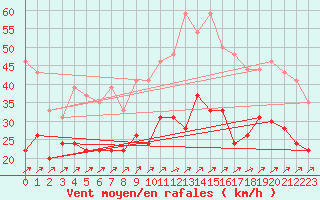 Courbe de la force du vent pour Chteaudun (28)