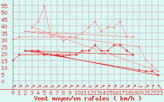 Courbe de la force du vent pour Metz (57)