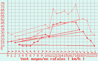 Courbe de la force du vent pour Cap Ferret (33)