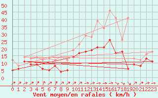 Courbe de la force du vent pour Orlans (45)