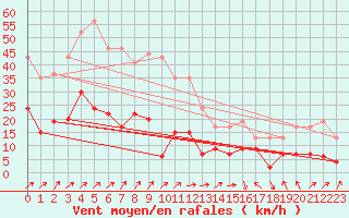 Courbe de la force du vent pour Le Touquet (62)