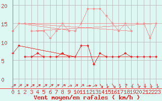 Courbe de la force du vent pour Langres (52) 