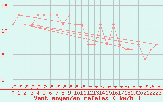 Courbe de la force du vent pour High Wicombe Hqstc