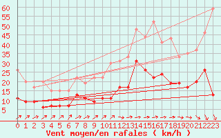 Courbe de la force du vent pour Mont-de-Marsan (40)