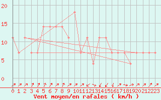 Courbe de la force du vent pour Seefeld