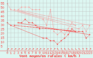 Courbe de la force du vent pour Zugspitze