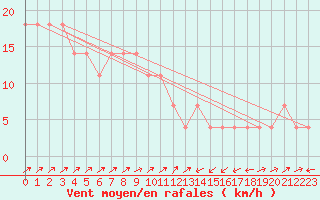 Courbe de la force du vent pour Semmering Pass